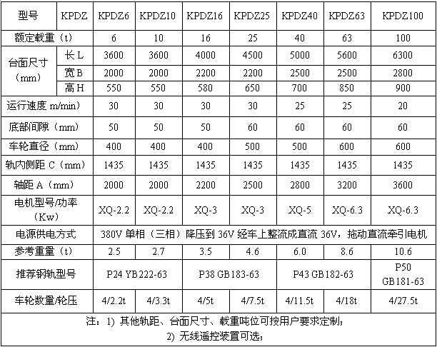 電動(dòng)平車大噸位組合車輪